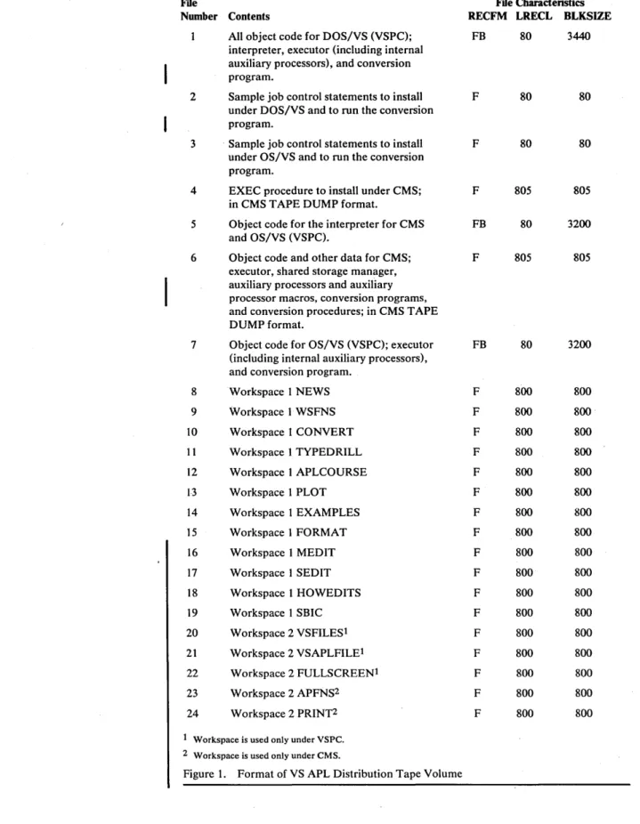 Figure  1.  Format of VS  APL Distribution Tape Volume 