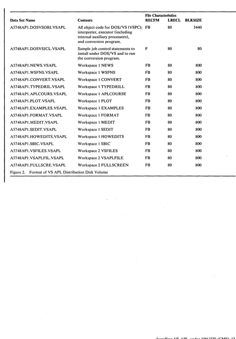 Figure 2.  Format of VS  APL Distribution Disk Volume 