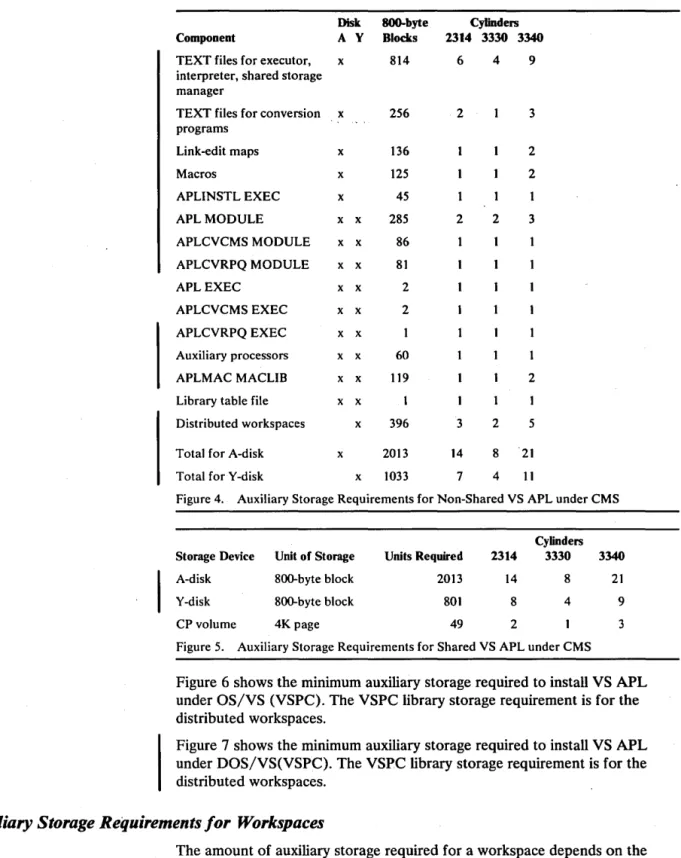 Figure 4.  Auxiliary Storage Requirements for Non-Shared VS  APL under CMS 