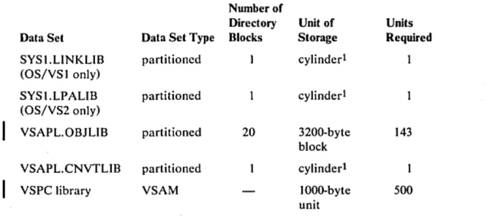 Figure 6.  Auxiliary Storage Requirements for VS  APL under OS/VS (VSPC) 