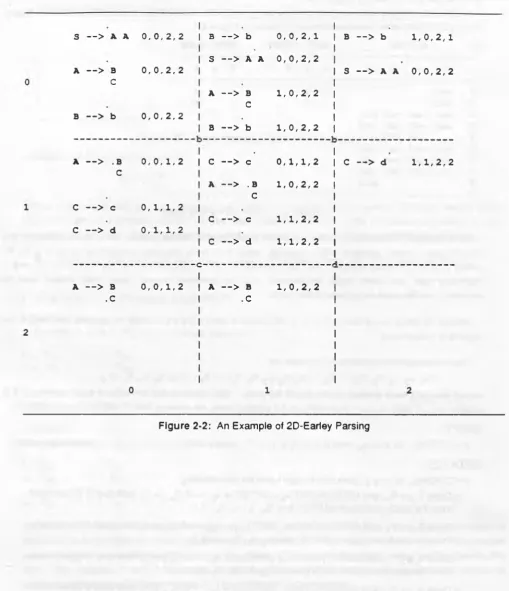 Figure 2-2: An Example of 2D-Ear1ey Parsing