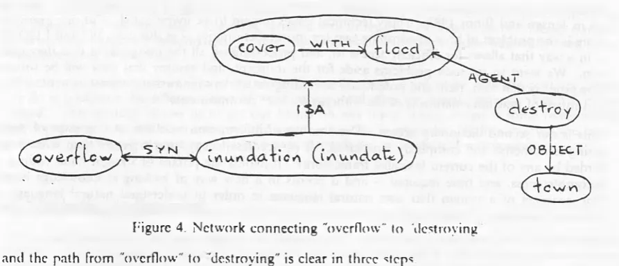 Figure 4. Network connecting "overflow" to 'destroying 