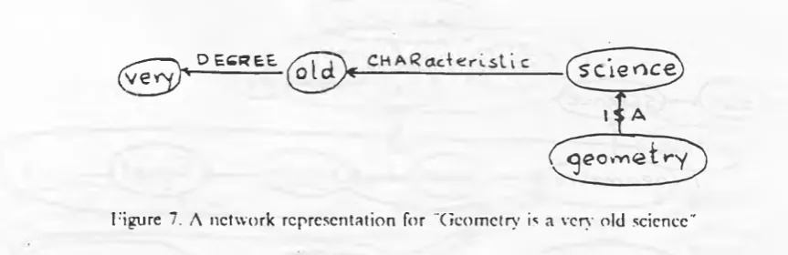 Figure 7. A network representation for "Geometry is a very old science"