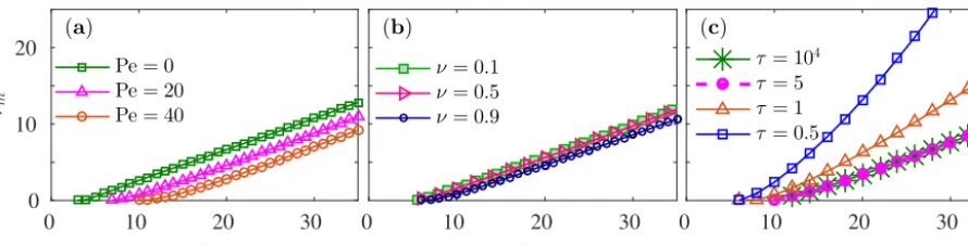Figure 4. Dependence of non-dimensional migration velocity Vm on lateral advection (parameterized by Pe, a), far-ﬁeld bed temperature(parameterized by ν, b), and basal shear stress on subtemperate side of the bed (parameterized by τ, c)