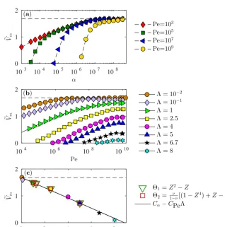 Figure 5. Boundary layer structure for asymptotic calculations with large α and Pe, without subtemperate slip (a) and with subtemperateslip (b)
