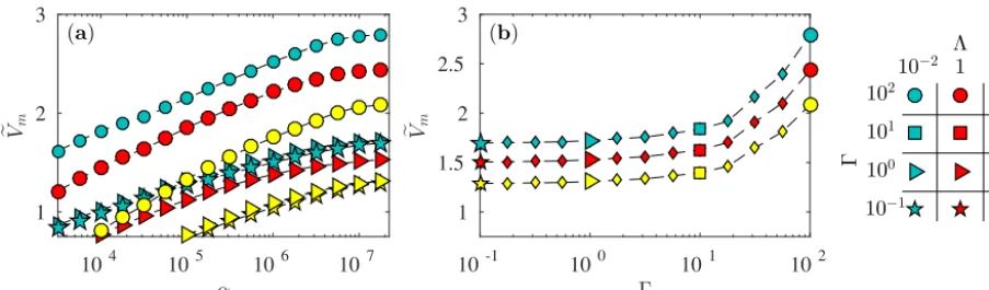 Figure 7. Panel (a): asymptotic behavior for τ ≫ 1 where we expect a limiting behavior of V�m = �g(�,�) for α ≫ 1; see Eq