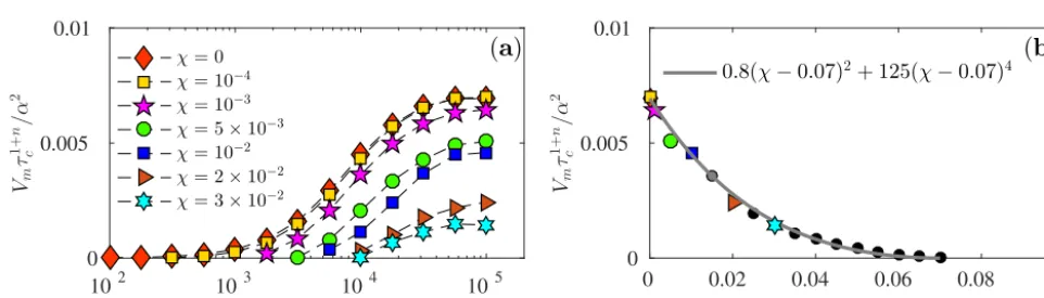 Figure 8. PanelThe limiting behavior is conﬁrmed by convergence to constant values forfor (a): asymptotic behavior for τ ∼ 1 where we expect a limiting behavior of V ∗m = Vmα−2 = g∗(�,τ) for α ≫ 1; see Eq