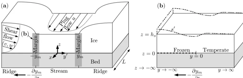 Figure 1. Panel (a) shows large-scale model geometry: we assume an ice stream ﬂowing in positive x direction