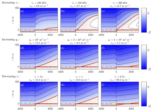 Figure 3. The effect of shear heating (represented byPanelscontour ofinterface. Red shading indicates the formation of temperate ice