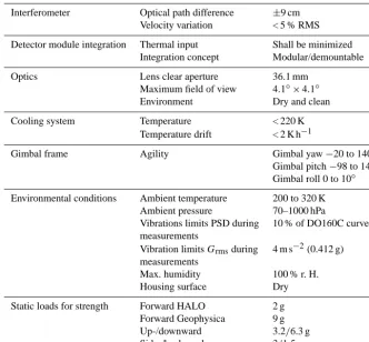 Table 1. Mechanical and thermal requirements for the GLORIA spectrometer.