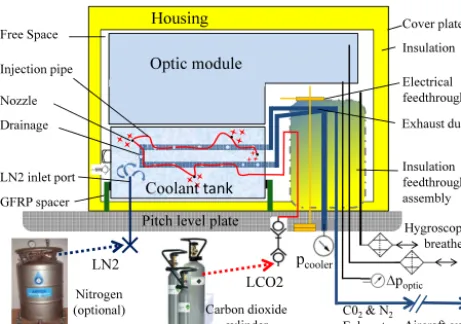 Figure 9. Spectrometer temperature and pressure values during lab-oratory testing of dry-ice ﬁlling (about 30 min) followed by labora-tory operation without external coolant input.
