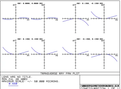Fig 3.2 Telescope transverse ray fan aberration