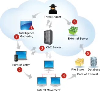 Figure 1: Typical steps of the APT attack.