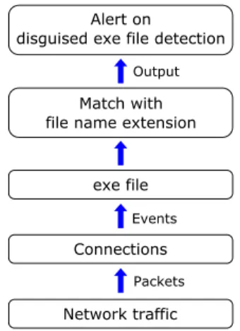 Figure 2: Methodology of the disguised exe file detection.