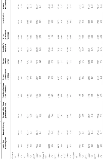 Table 6 Descriptive statistics of independent variables by cluster (including cluster comparison for 2011), 1991 and 2011