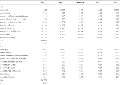 Table 4 GWR coefficients for under-five mortality rate at the district level, in the 1991 and 2011 censuses