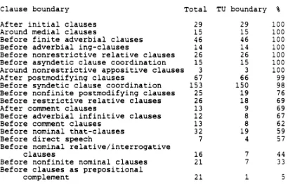 Table 3. The cooccurrence of clause boundaries and tone unit boundaries (from Altenberg 1987:57 Table 4:3).