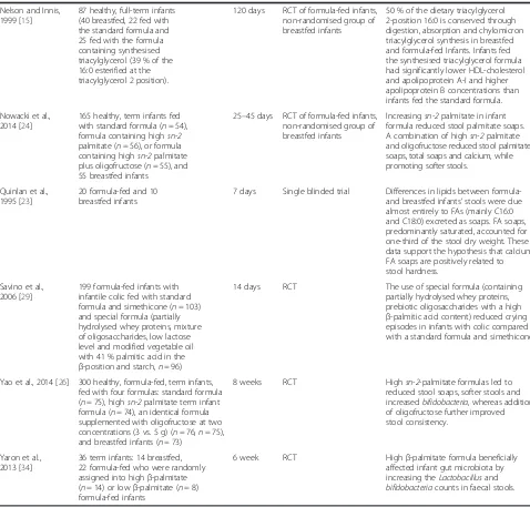 Table 1 Characteristics of studies investigating the influence of β-palmitate on infant’s health (Continued)
