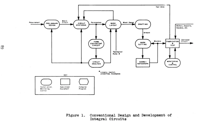 Figure 1. Conventional Design and Development ot Integral Circuits 