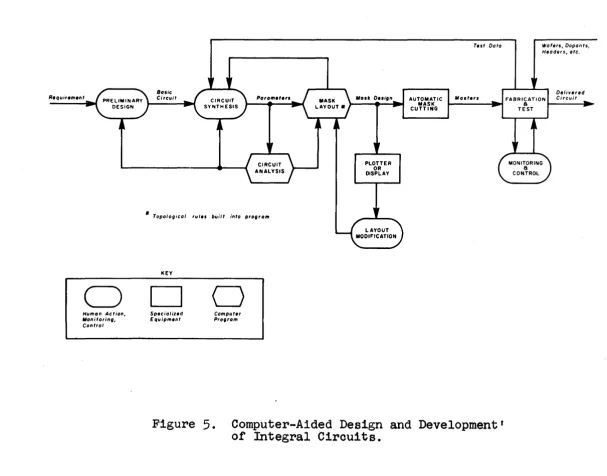 Figure 5. Computer-Aided Design and Development' of Integral Circuits. 