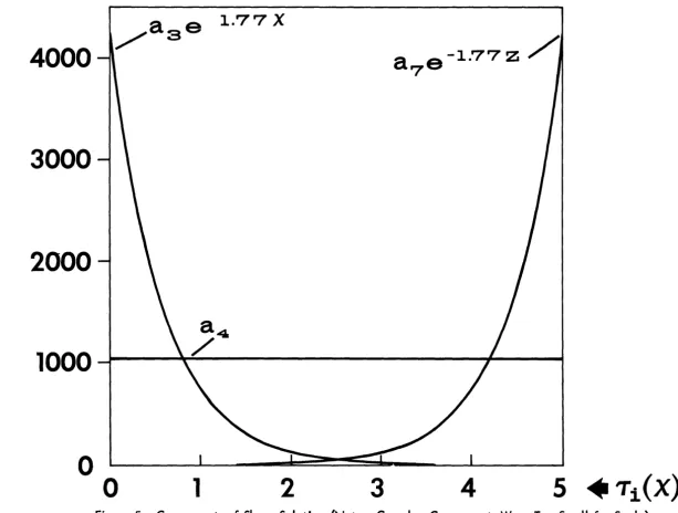 Figure o 5. Components of Shear Solution (Note: Complex Components Were Too Small for Scale) 