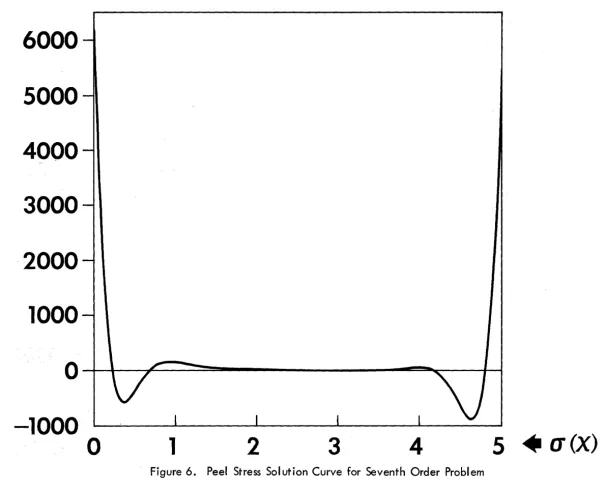 Figure 6. Peel Stress Sol ution Curve for Seventh Order Problem 