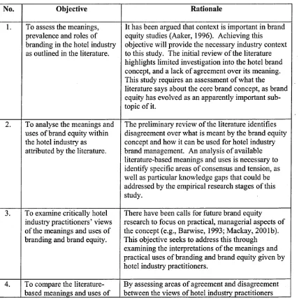 Table 1: The Rationale for the Study Objectives