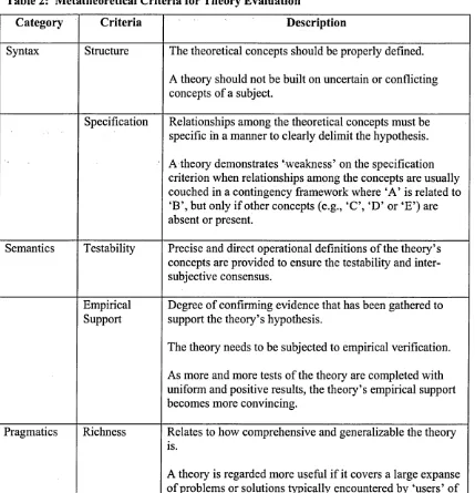 Table 2: Metatheoretical Criteria for Theory Evaluation