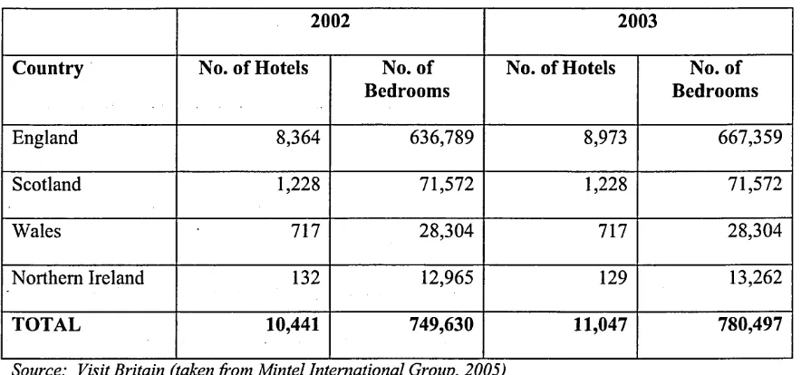 Table 3: Hotels Registered with UK Regional Tourist Boards, 2002 and 2003
