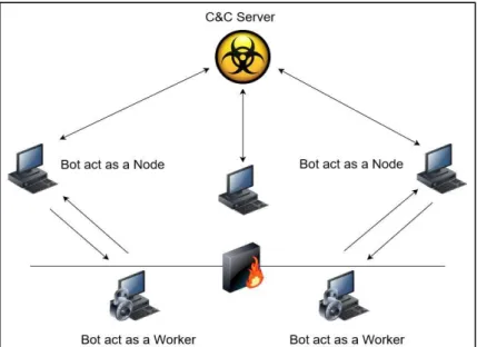 Figure 1. Botnet architectures. 
