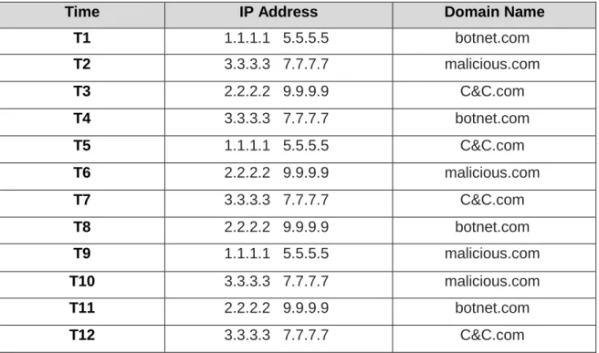 Table 4 illustrates the concept of FFSN and DF combination. The DF can be  implemented along with DGA or can be utilized by instructing bot(s)–already  connected–to request different domains next time