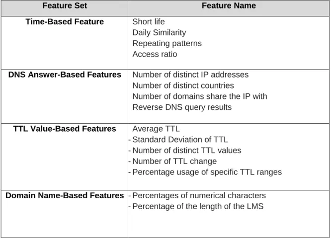 Table 5 shows that each feature set has a different feature for malicious  domain detection