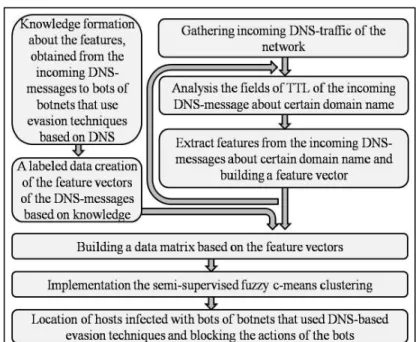 Figure 4. Functioning principle of the DNS-based anti-evasion technique for botnet  detection (Lysenko et al., 2015)