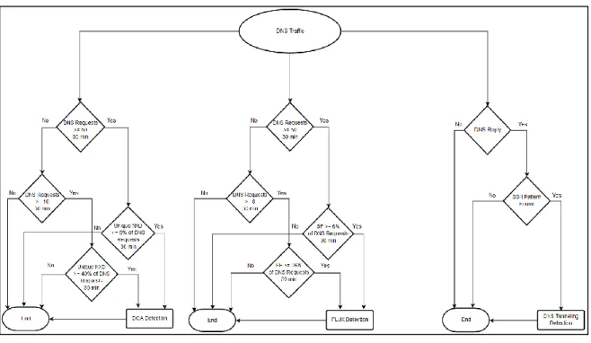 Figure 7. Multistage detection technique for DNS-based botnets. 1