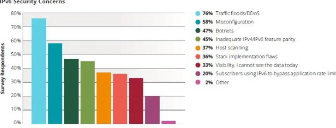 Figure 1.1: Botnet Representation Issue in 2015, Source: (Arbor, 2015) 