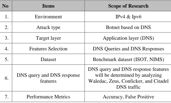 Table 1.1: Research Scope 