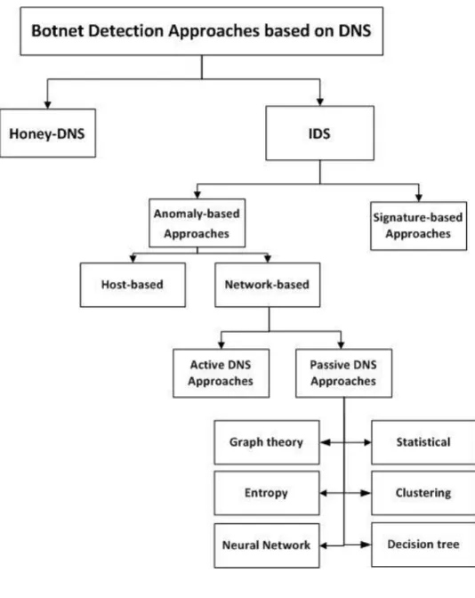 Figure 2.2: Classification of Botnet Detection Approaches Based on DNS Traffic  Characteristics 