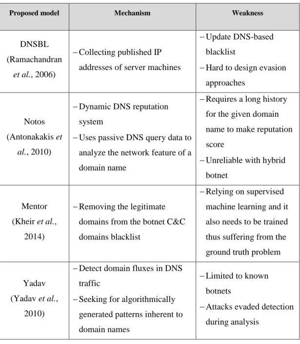 Table 2.1: Summary of DNS Signature-based Botnet Detection Approaches 