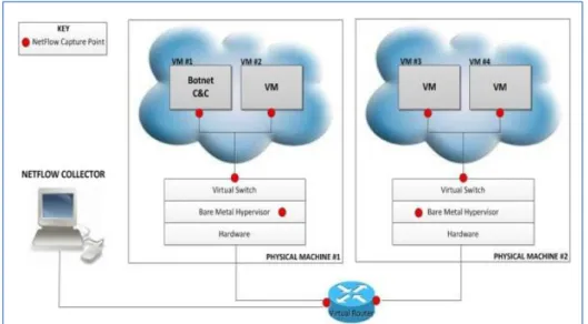 Figure 1: Architecture for Botnet Detection in Virtual Networks 