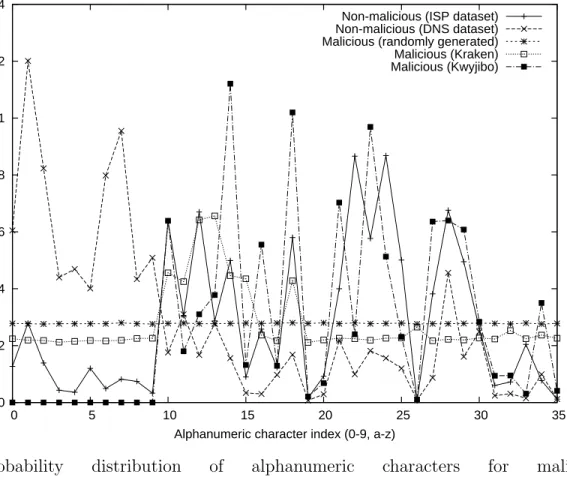 Fig. 1. Probability distribution of alphanumeric characters for mali- mali-cious/non-malicious datasets.