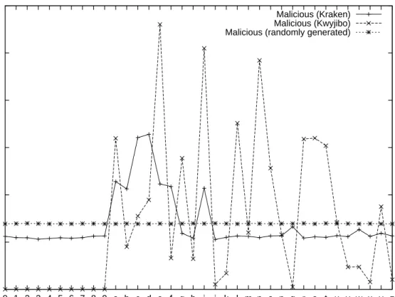 Fig. 2. Probability distribution of alphanumeric characters for malicious datasets.