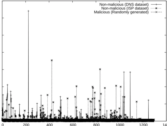 Fig. 3. Probability distribution of bigram indices for legitimate and malicious datasets.
