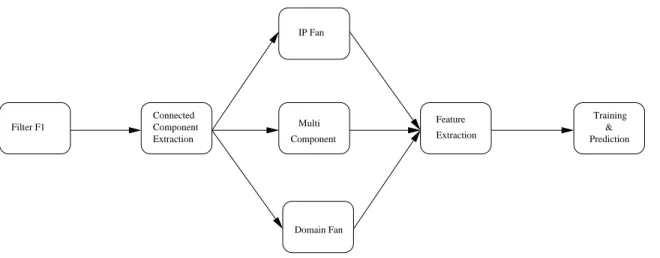 Fig. 4. Connected component analysis flowchart.