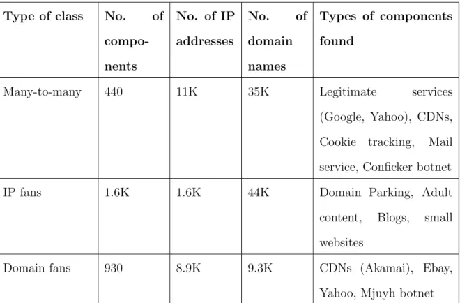 Table I. Different types of classes