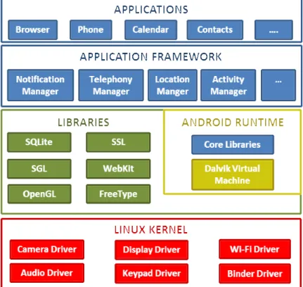 Figure 1: Android Architecture [15]