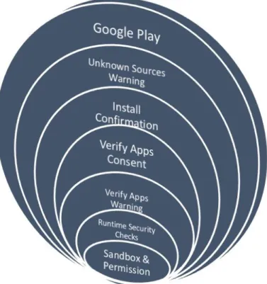 Figure 2: Multi-layered Security Architecture of Android Platform [33]