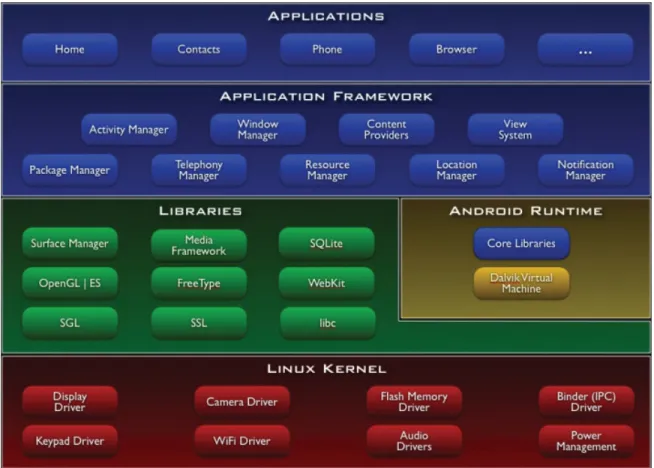 Figure 1 shows the software stack of the Android architecture [2]. As depicted in the ﬁgure, the Linux kernel is situated at the bottom of the system and is used to resolve system calls related to hardware resources.