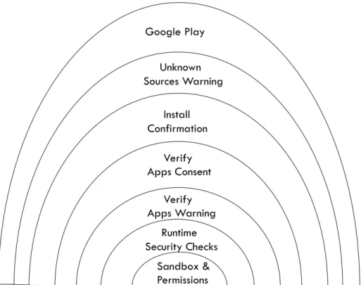 Figure 2: Layers of Android security [28].