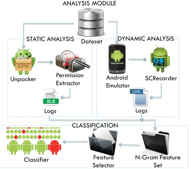 Figure 4: Main components of the off-line analysis system