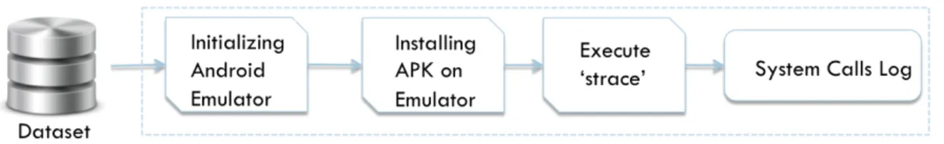 Figure 7: Dynamic analysis module